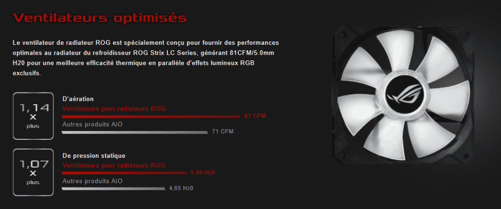 Les performances des ventilateurs 120mm Asus ROG Strix LC face à la concurrence