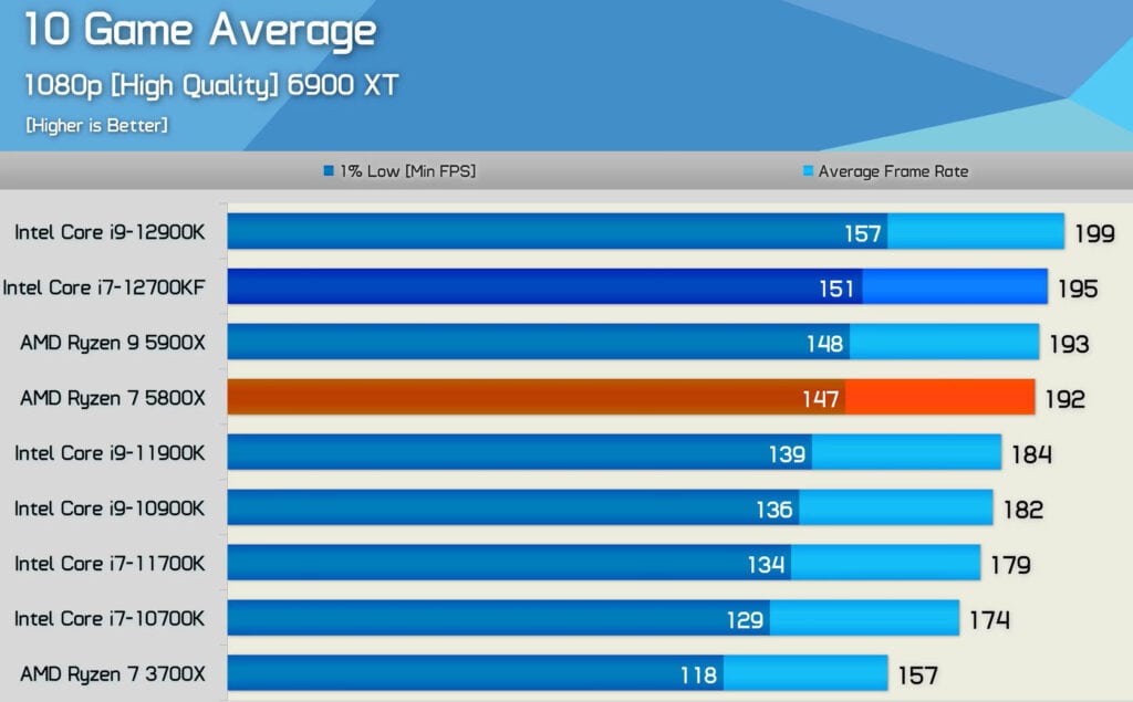 Les AMD Ryzen 5000 sur la plateforme AM4, représente une excellente alternative au processeurs d'Intel