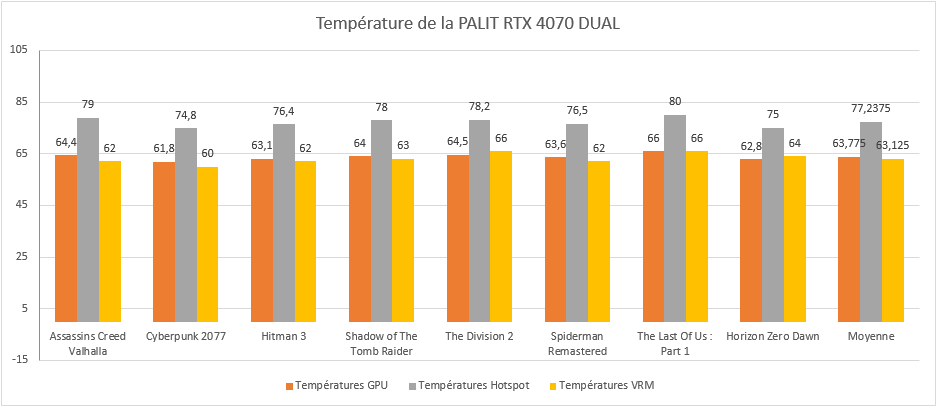 Test de la Palit RTX 4070 Dual et température constater en Jeux