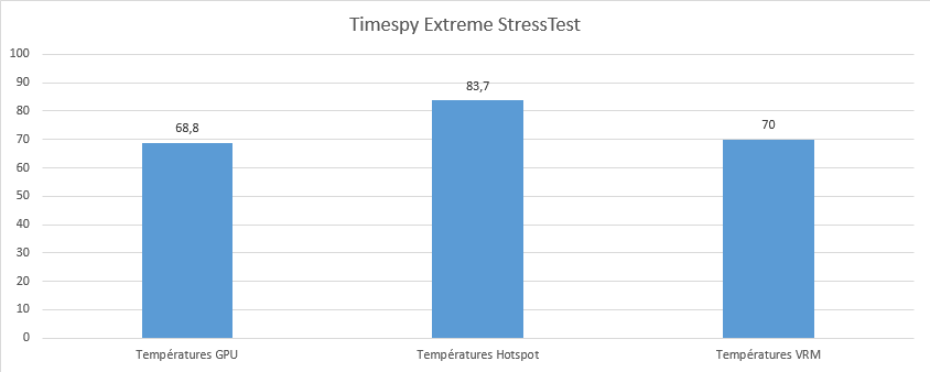 Test de la Palit RTX 4070 Dual et température constater sur 3DMark en Stresstest